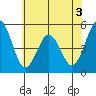Bidwell Creek tide chart for Wednesday, June 3, 2026