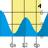 Bidwell Creek tide chart for Thursday, June 4, 2026