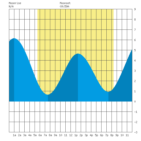 Bidwell Creek tide chart for Friday, June 5, 2026