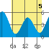Bidwell Creek tide chart for Friday, June 5, 2026