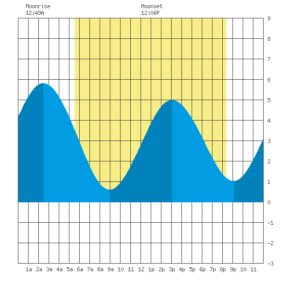 Bidwell Creek tide chart for Sunday, June 7, 2026