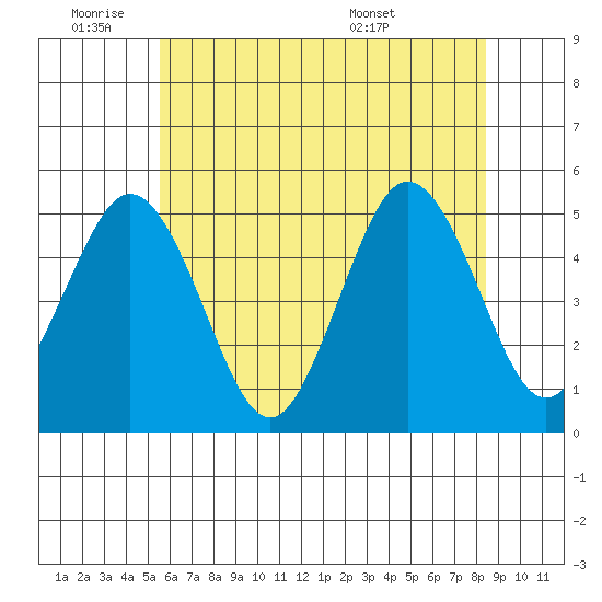 Bidwell Creek tide chart for Tuesday, June 9, 2026