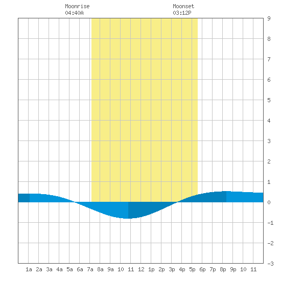 Rainbow Bridge tide chart for Sunday, January 10, 2021