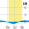 Rainbow Bridge tide chart for Sunday, January 10, 2021