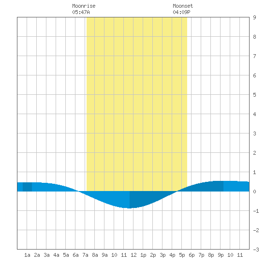 Rainbow Bridge tide chart for Monday, January 11, 2021