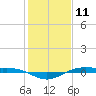 Rainbow Bridge tide chart for Monday, January 11, 2021