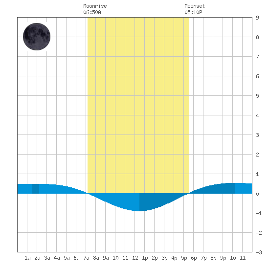 Rainbow Bridge tide chart for Tuesday, January 12, 2021
