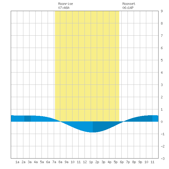 Rainbow Bridge tide chart for Wednesday, January 13, 2021