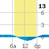 Rainbow Bridge tide chart for Wednesday, January 13, 2021