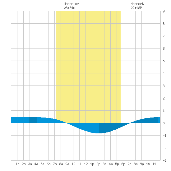 Rainbow Bridge tide chart for Thursday, January 14, 2021