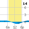 Rainbow Bridge tide chart for Thursday, January 14, 2021