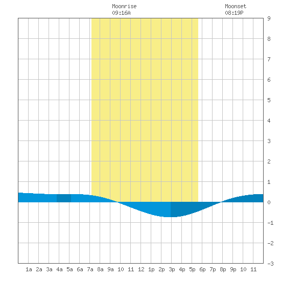 Rainbow Bridge tide chart for Friday, January 15, 2021