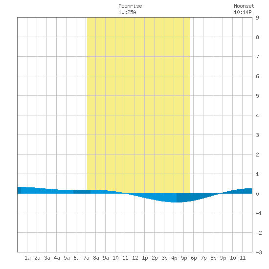 Rainbow Bridge tide chart for Sunday, January 17, 2021