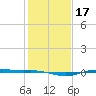 Rainbow Bridge tide chart for Sunday, January 17, 2021