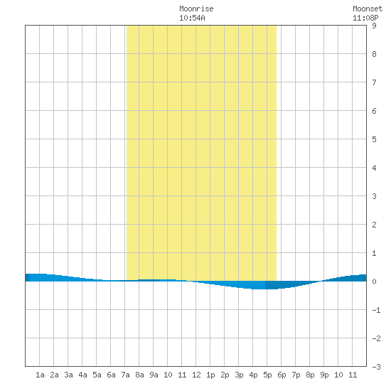 Rainbow Bridge tide chart for Monday, January 18, 2021