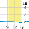 Rainbow Bridge tide chart for Monday, January 18, 2021