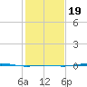 Rainbow Bridge tide chart for Tuesday, January 19, 2021