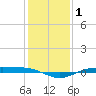 Rainbow Bridge tide chart for Friday, January 1, 2021
