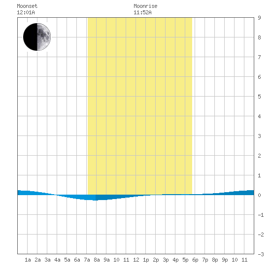 Rainbow Bridge tide chart for Wednesday, January 20, 2021