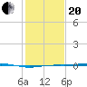 Rainbow Bridge tide chart for Wednesday, January 20, 2021