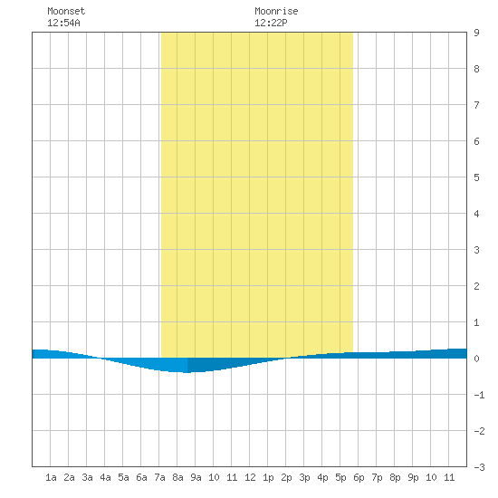 Rainbow Bridge tide chart for Thursday, January 21, 2021