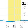 Rainbow Bridge tide chart for Thursday, January 21, 2021