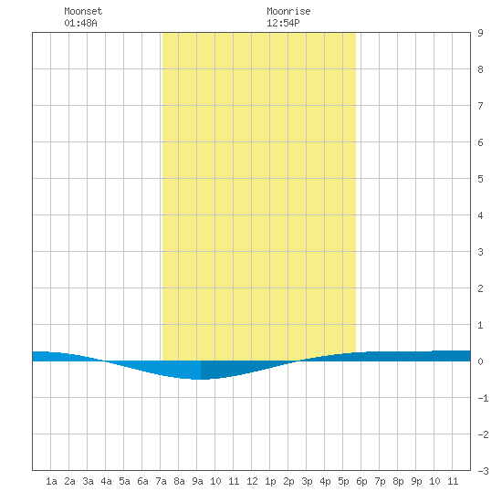 Rainbow Bridge tide chart for Friday, January 22, 2021