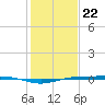 Rainbow Bridge tide chart for Friday, January 22, 2021
