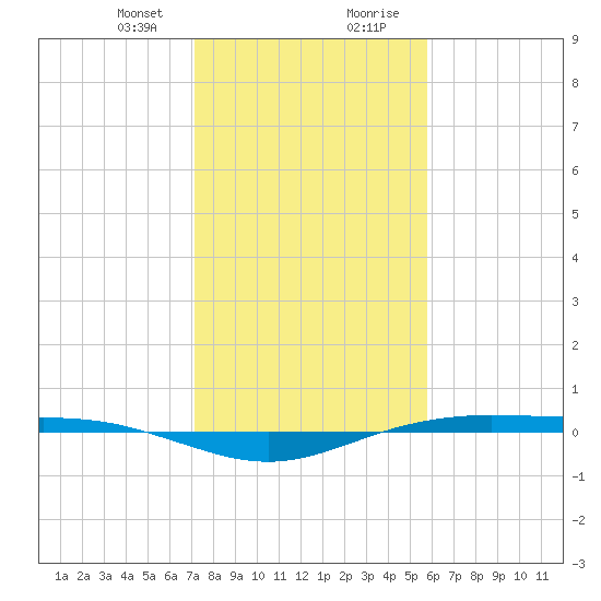 Rainbow Bridge tide chart for Sunday, January 24, 2021