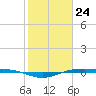 Rainbow Bridge tide chart for Sunday, January 24, 2021