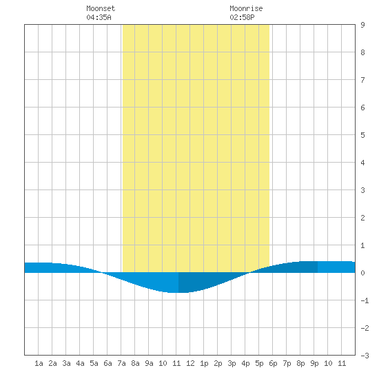 Rainbow Bridge tide chart for Monday, January 25, 2021
