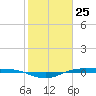 Rainbow Bridge tide chart for Monday, January 25, 2021