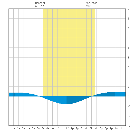 Rainbow Bridge tide chart for Tuesday, January 26, 2021