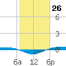 Rainbow Bridge tide chart for Tuesday, January 26, 2021