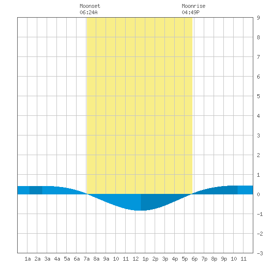 Rainbow Bridge tide chart for Wednesday, January 27, 2021