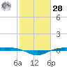 Rainbow Bridge tide chart for Thursday, January 28, 2021