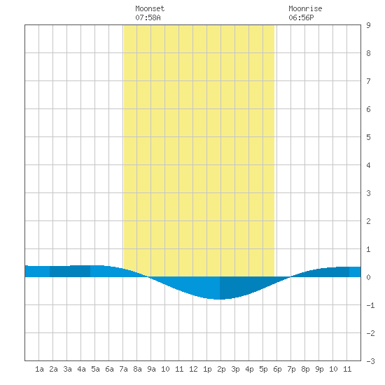 Rainbow Bridge tide chart for Friday, January 29, 2021