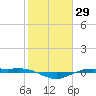 Rainbow Bridge tide chart for Friday, January 29, 2021