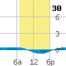 Rainbow Bridge tide chart for Saturday, January 30, 2021