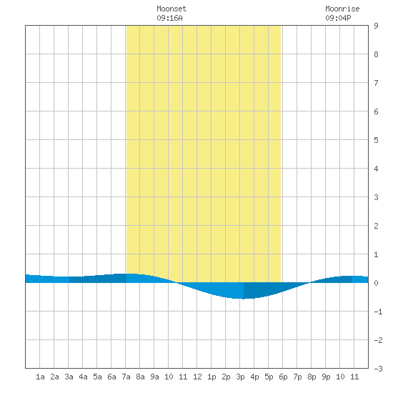 Rainbow Bridge tide chart for Sunday, January 31, 2021