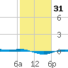 Rainbow Bridge tide chart for Sunday, January 31, 2021