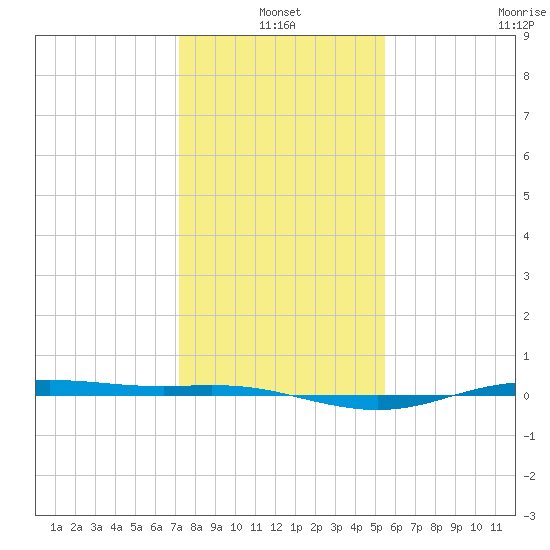 Rainbow Bridge tide chart for Monday, January 4, 2021
