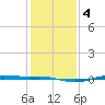 Rainbow Bridge tide chart for Monday, January 4, 2021
