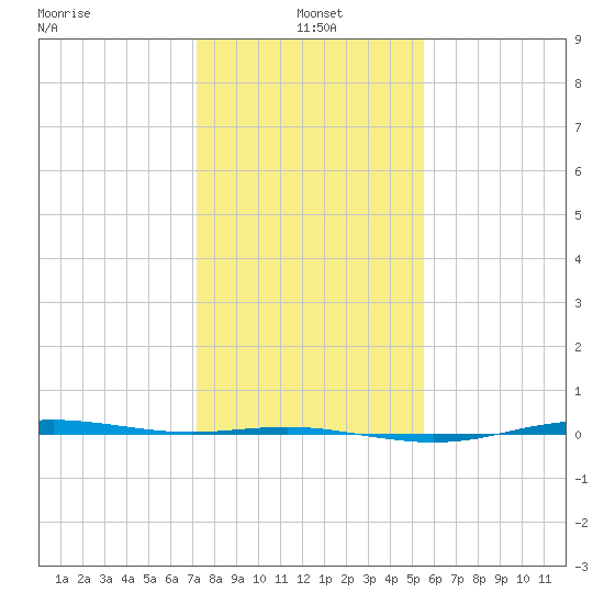 Rainbow Bridge tide chart for Tuesday, January 5, 2021