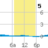 Rainbow Bridge tide chart for Tuesday, January 5, 2021