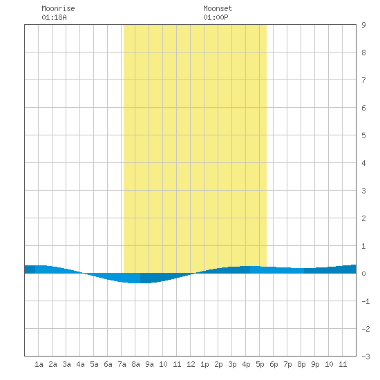 Rainbow Bridge tide chart for Thursday, January 7, 2021