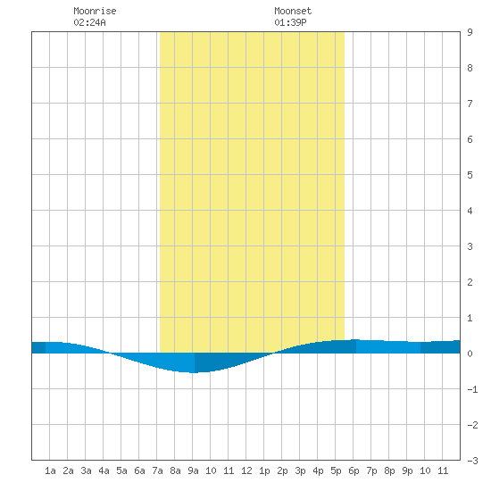 Rainbow Bridge tide chart for Friday, January 8, 2021