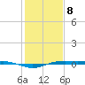 Rainbow Bridge tide chart for Friday, January 8, 2021