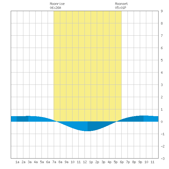 Rainbow Bridge tide chart for Wednesday, February 10, 2021