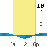 Rainbow Bridge tide chart for Wednesday, February 10, 2021